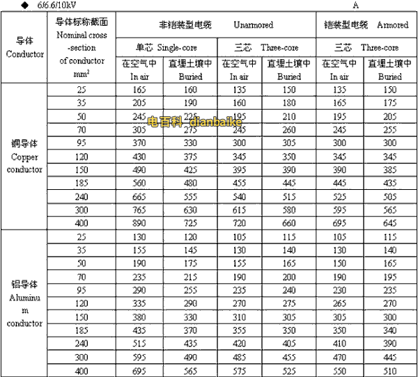 6/6.6//0kV漳州高压漳州电缆载流量
