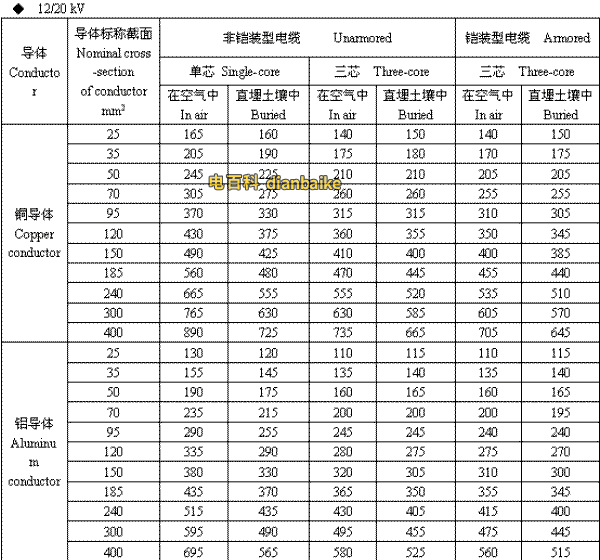12/20kV漳州高压漳州电缆载流量