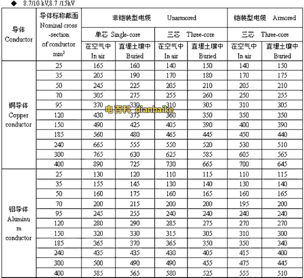 8.7/10kV,8.7/15kV漳州高压漳州电缆载流量