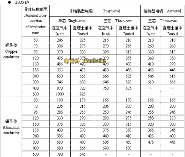 21/35kv漳州高压漳州电缆载流量