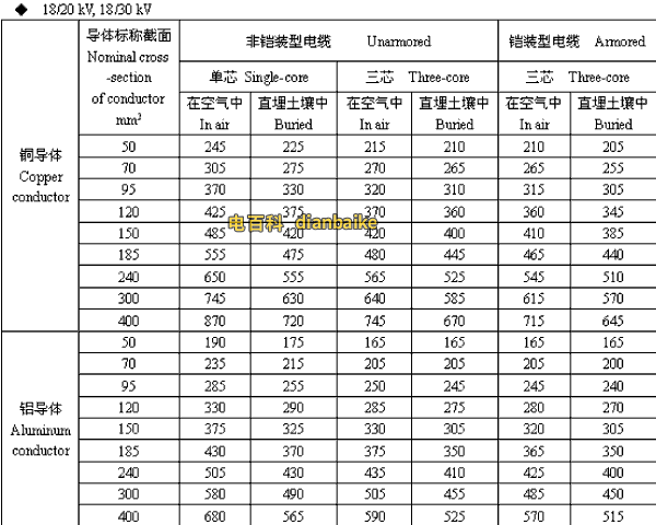 18/20,18/30kV漳州高压漳州电缆载流量