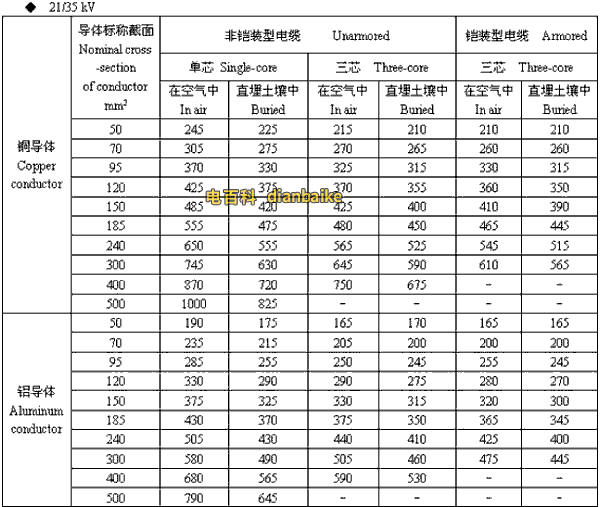 21/35kv漳州高压漳州电缆载流量